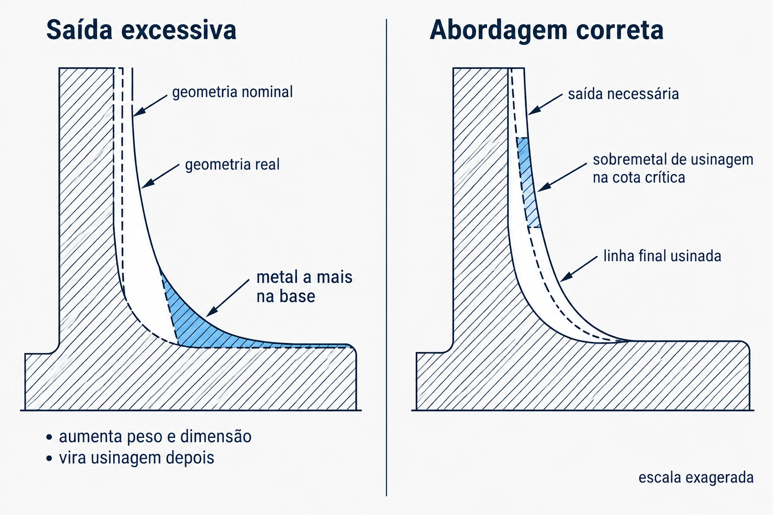 Corte mostrando o metal adicionado na base da parede pelo excesso de ângulo de saída e, ao lado, a saída necessária com sobremetal de usinagem na cota crítica.