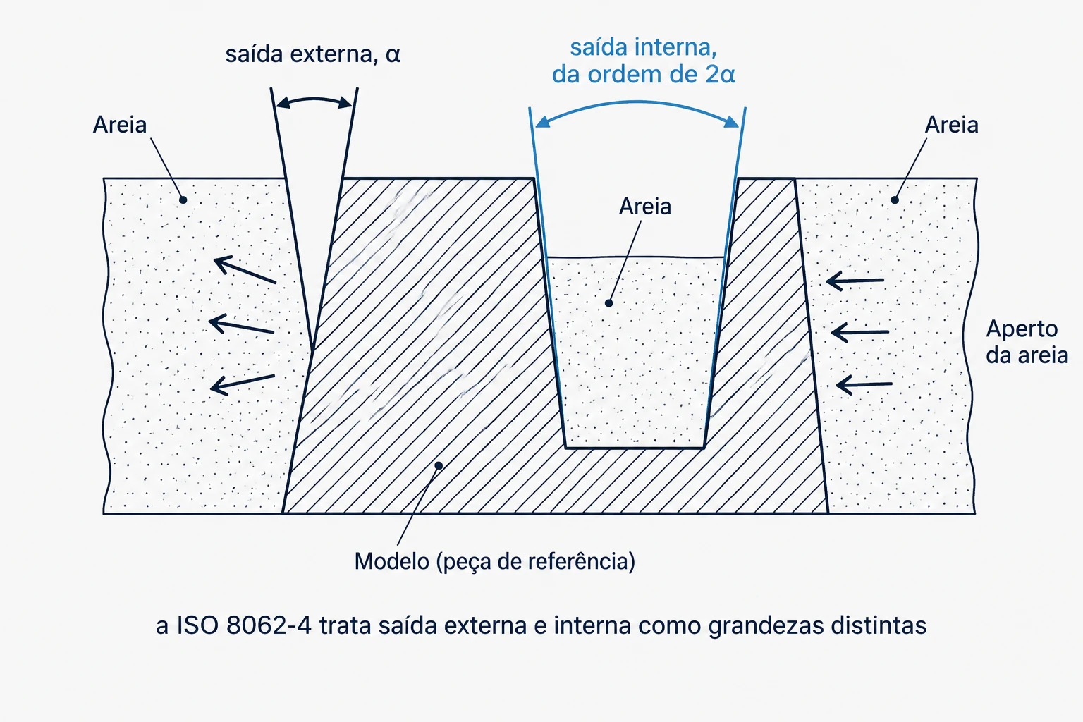 Corte com a parede externa e o furo interno da mesma peça, comparando o ângulo de saída externo com o interno, da ordem do dobro.