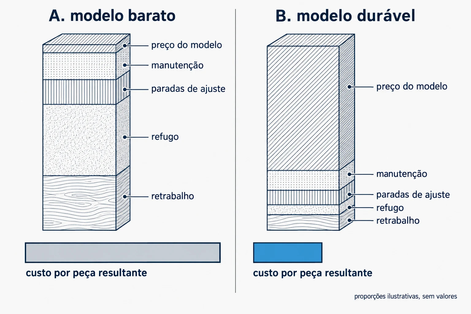 Dois orçamentos lado a lado, o modelo barato e o modelo durável, com a composição do custo e o custo por peça resultante de cada um.