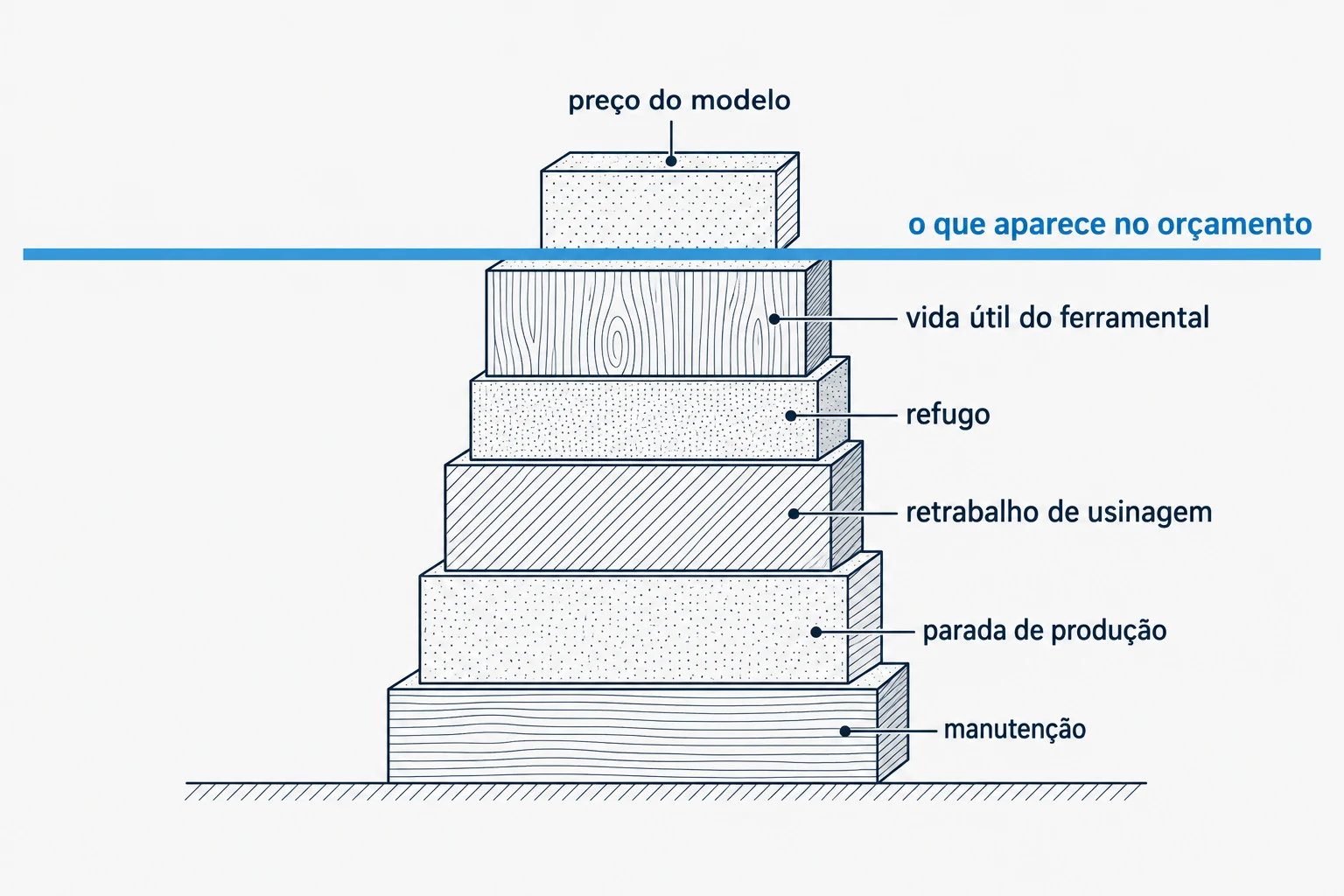 Bloco do preço do modelo acima da linha do orçamento e, abaixo dela, os blocos de vida útil, refugo, retrabalho, parada e manutenção. Tudo para explicar o custo total de molde para fundição.
