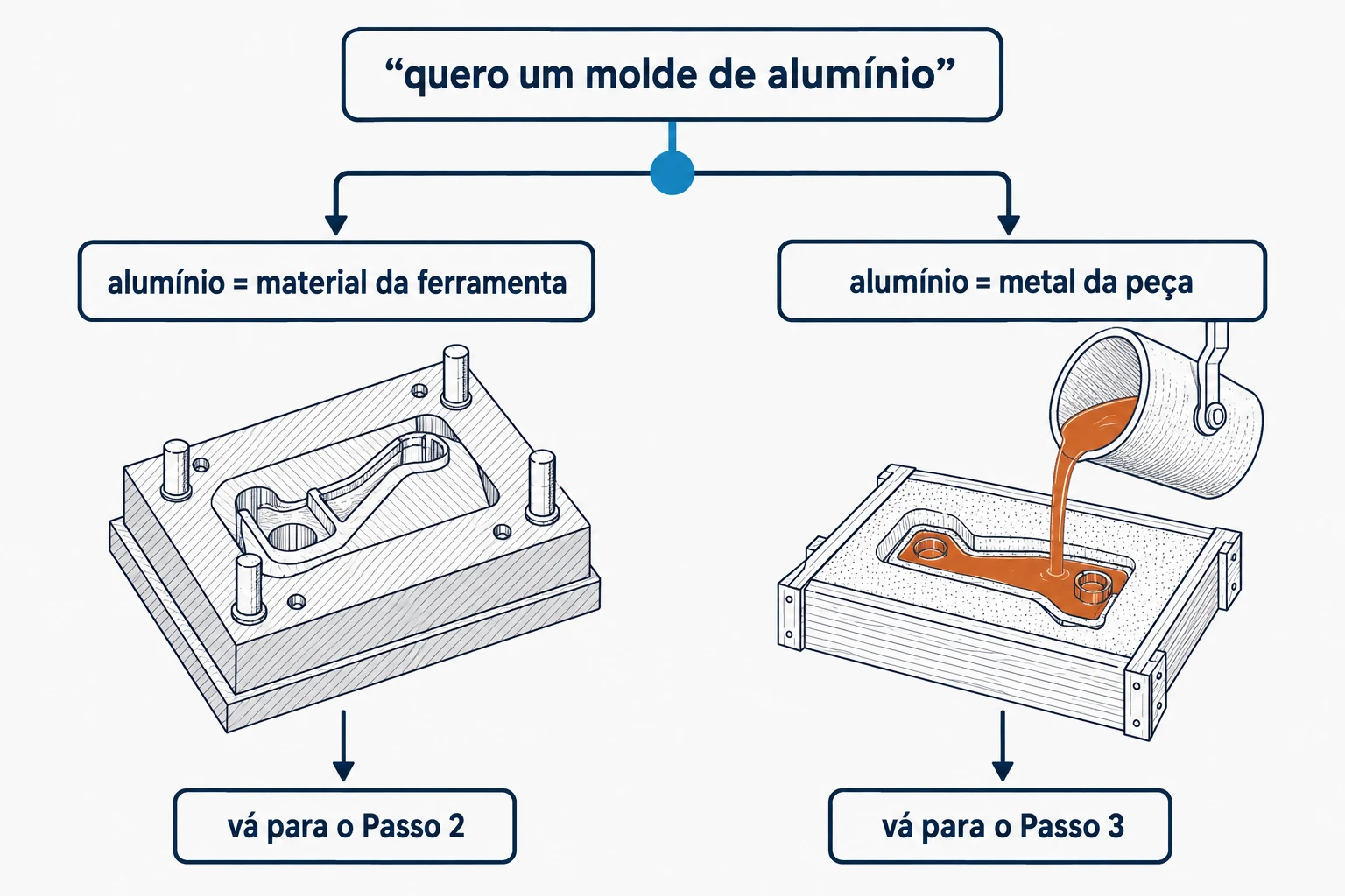 Diagrama em forquilha separando o pedido de molde de alumínio em duas leituras, o alumínio como material da ferramenta e o alumínio como metal da peça. Tudo para explicar molde de alumínio ou molde para fundir alumínio.