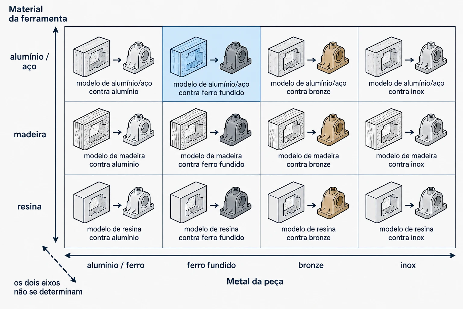 Matriz de dois eixos cruzando o material da ferramenta com o metal da peça fundida, mostrando que as duas escolhas são independentes.
