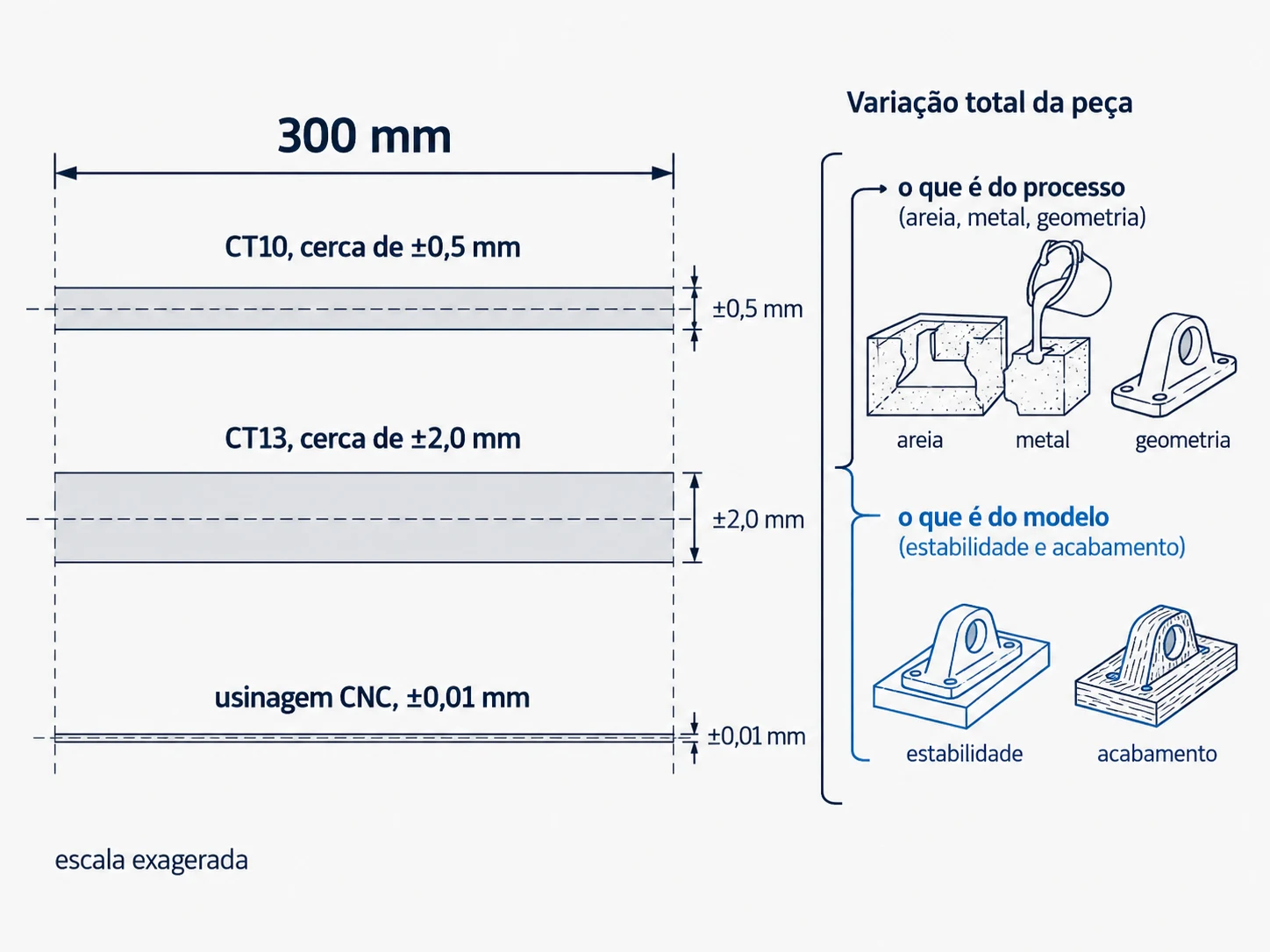 Faixa de tolerância da fundição em areia de CT10 a CT13, de mais ou menos 0,5 mm a 2,0 mm por 300 mm, separando a parcela do processo da parcela do modelo.
