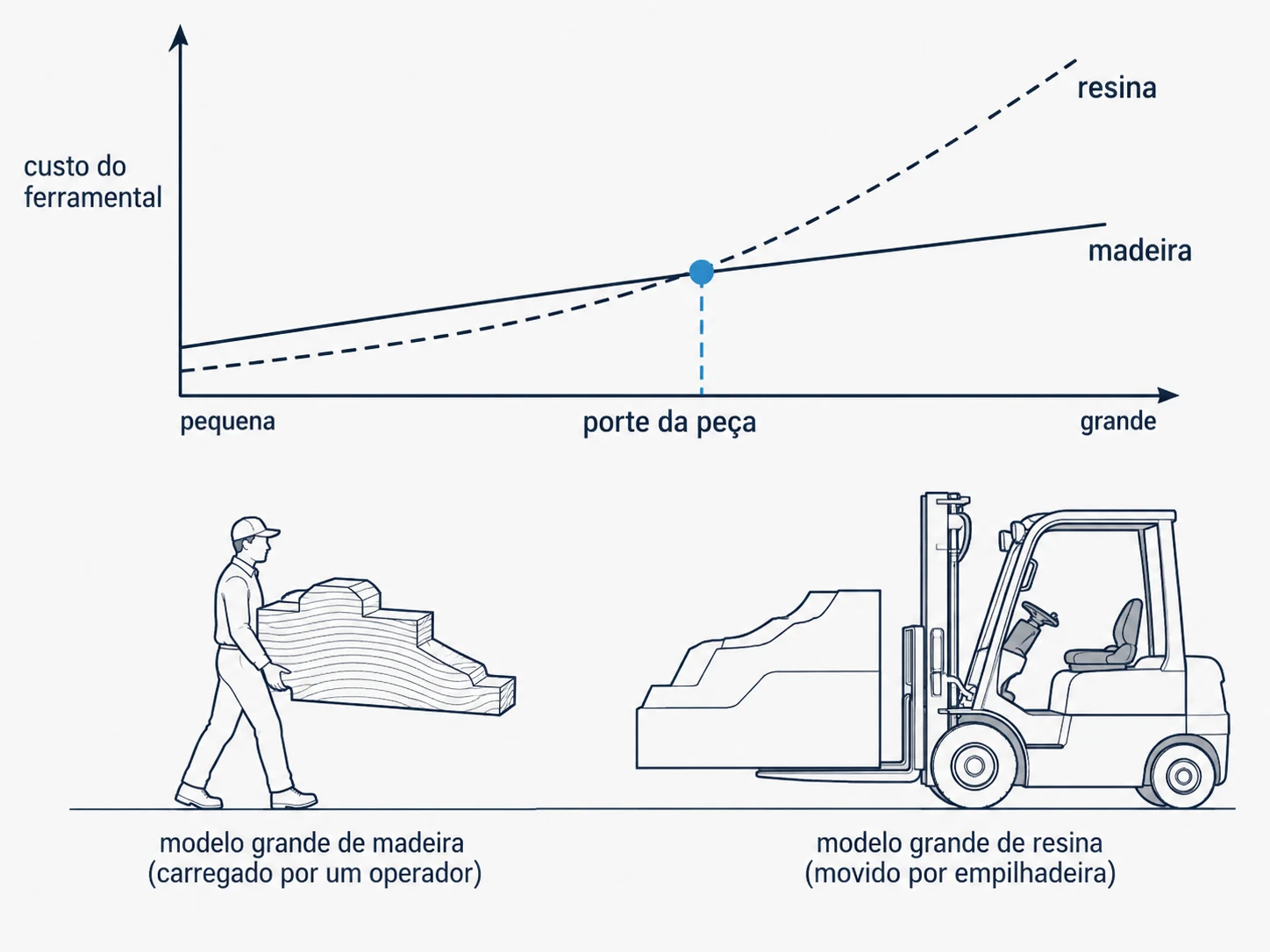 Gráfico do custo do ferramental em função do porte da peça, com a curva da resina subindo mais rápido que a da madeira.