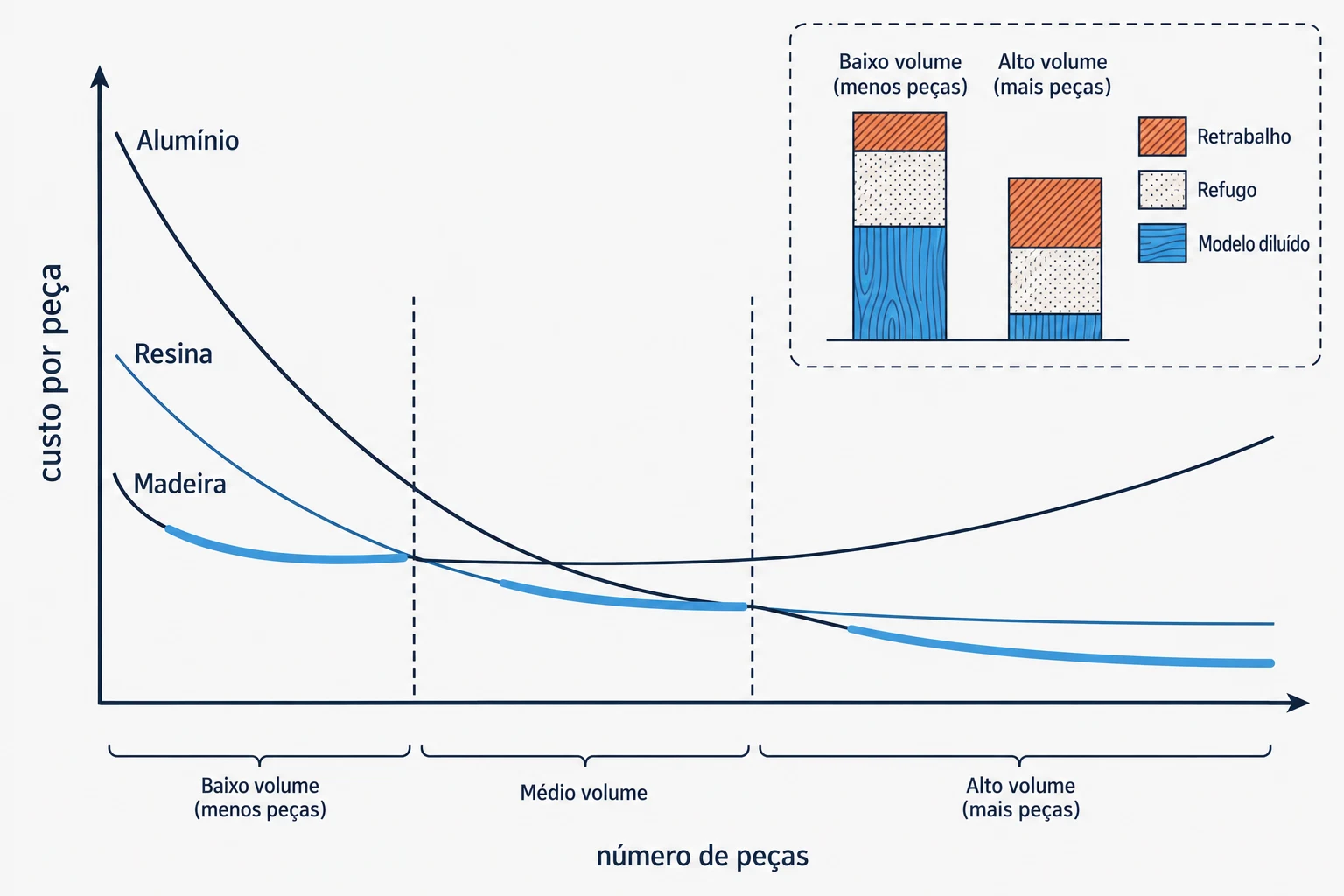 Gráfico de custo por peça em função do volume, com as curvas de madeira, resina e alumínio se cruzando em dois pontos.