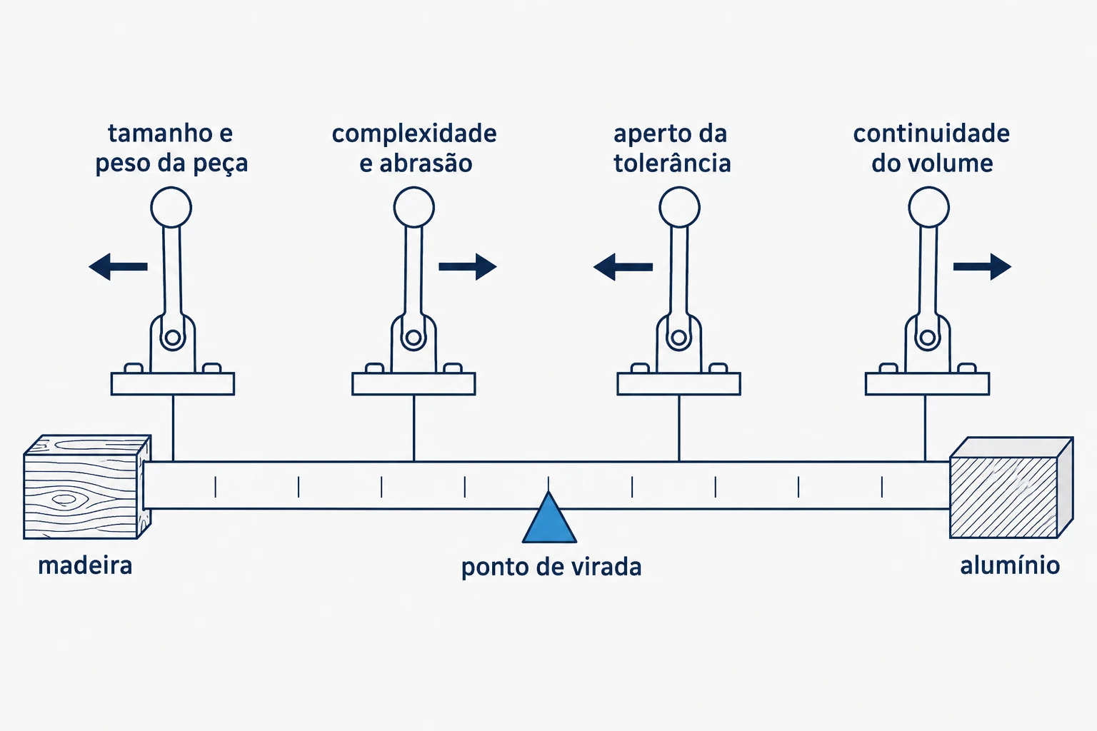 Régua de volume com o ponto de virada entre madeira e alumínio e quatro alavancas que deslocam esse ponto para cada lado. Tudo para explicar quando usar molde de alumínio na fundição.