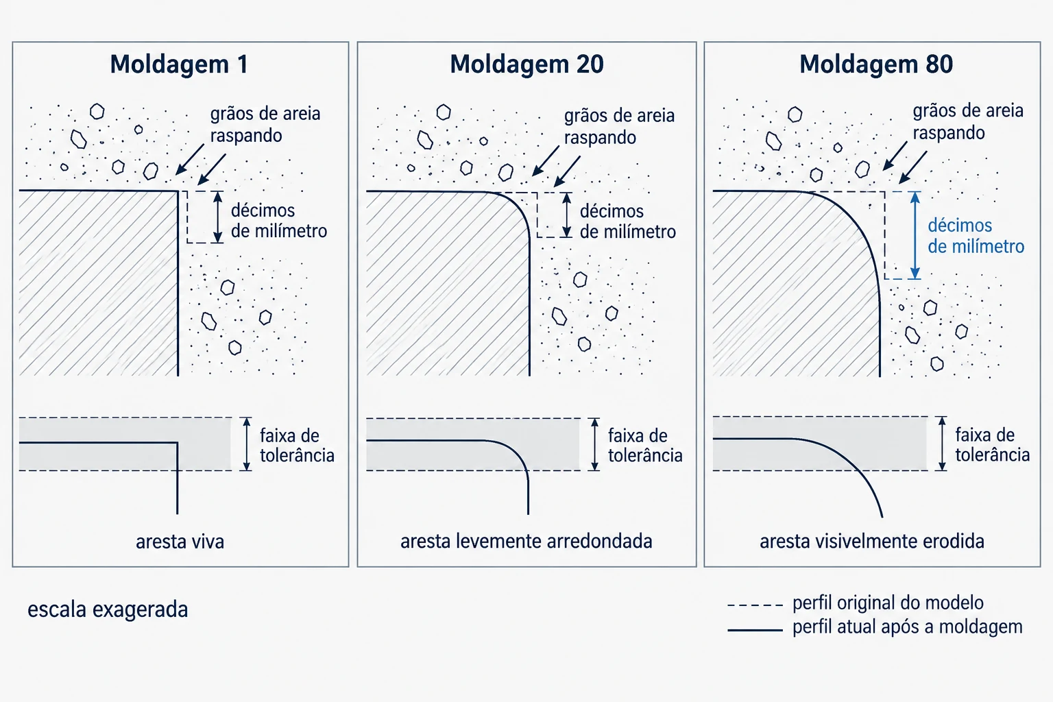 Aresta de um modelo de madeira na primeira, na vigésima e na octogésima moldagem, com a cota saindo da faixa de tolerância. Tudo para explicar quando usar molde de madeira na fundição.