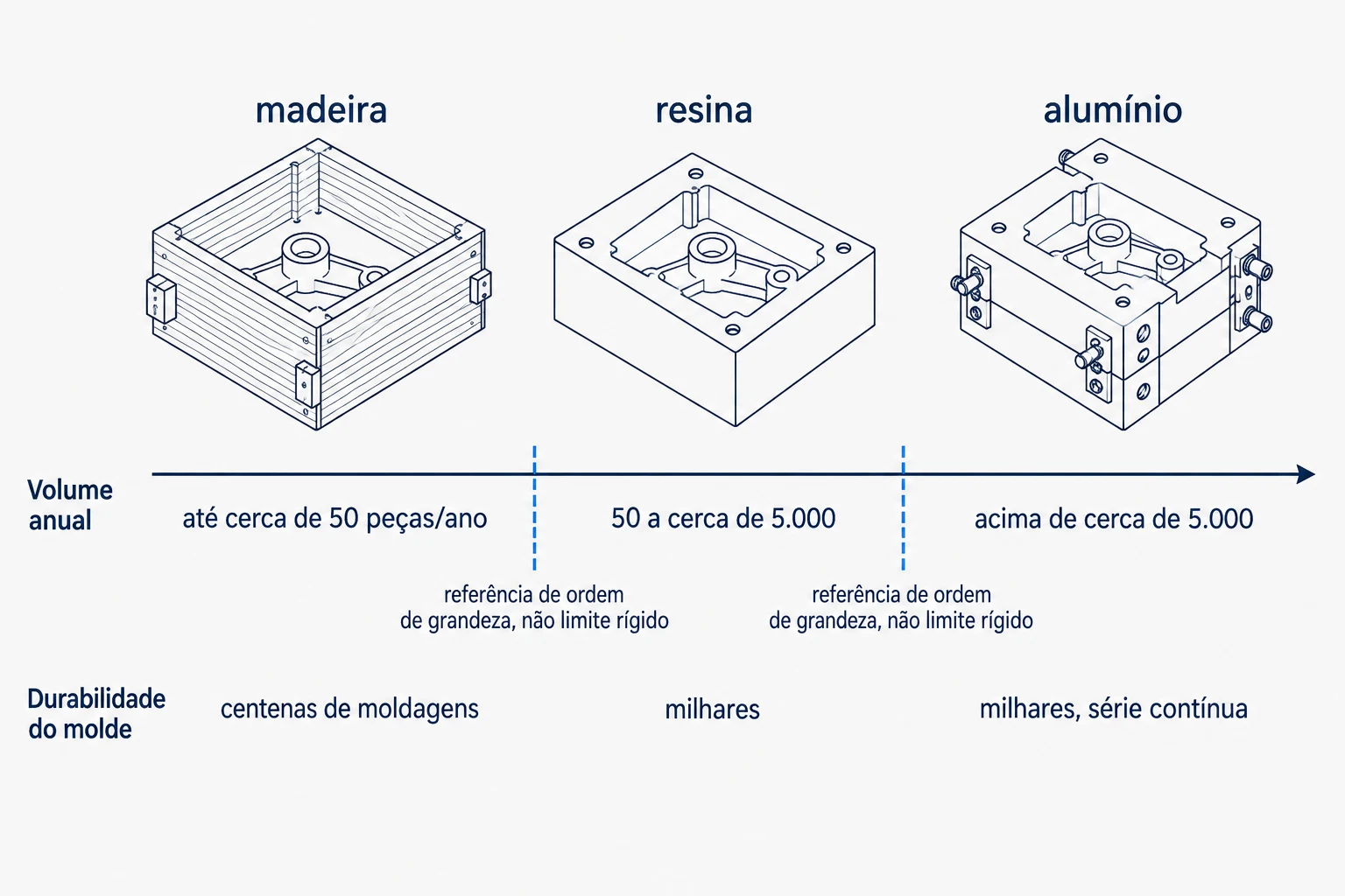 Régua de volume anual com as três faixas de material de modelo, madeira até cerca de 50 peças por ano, resina de 50 a 5.000 e alumínio acima disso.