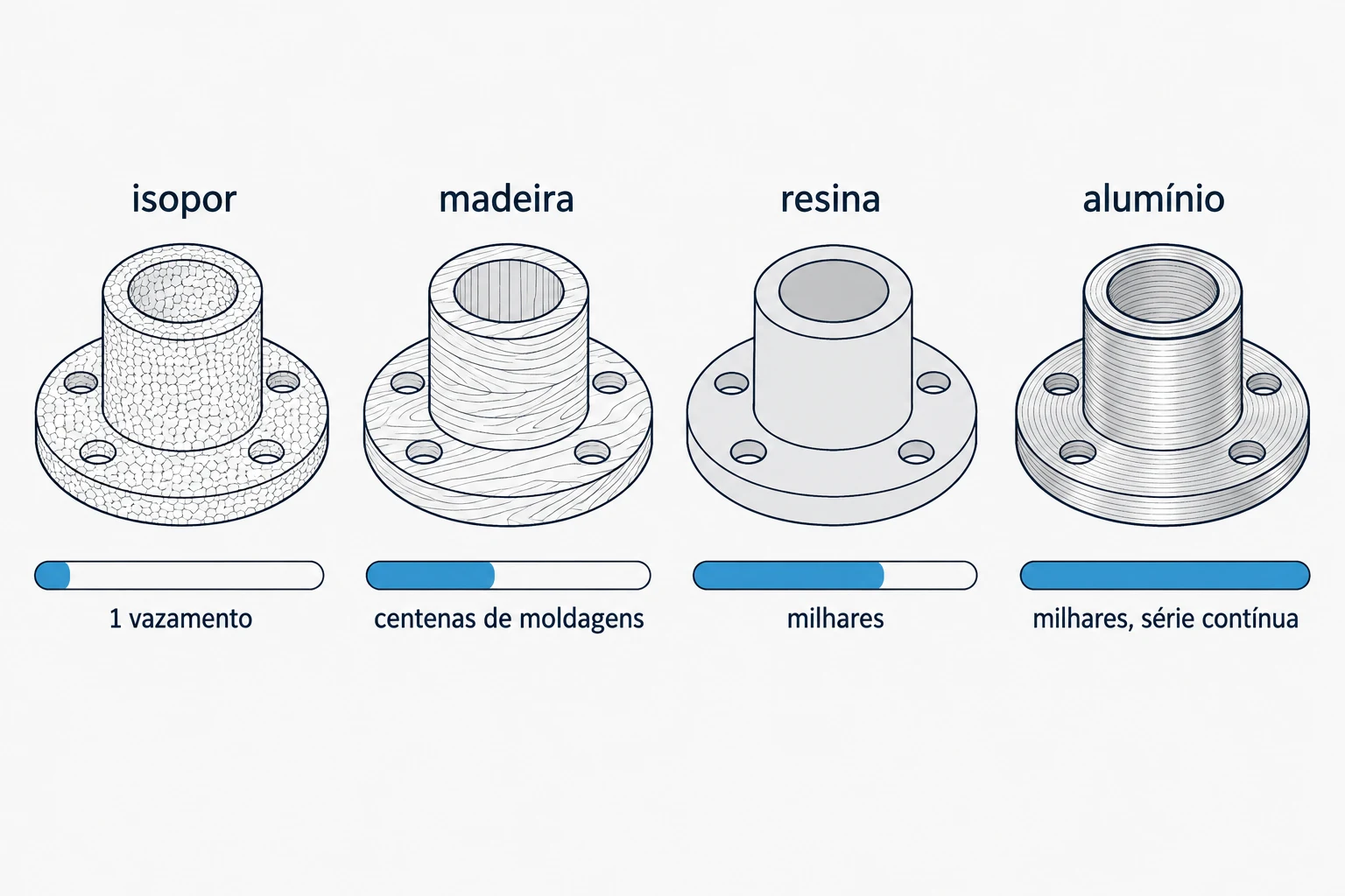Eixo de volume de produção com as faixas de isopor, madeira, resina e alumínio, e os quatro critérios de decisão apontando para ele.