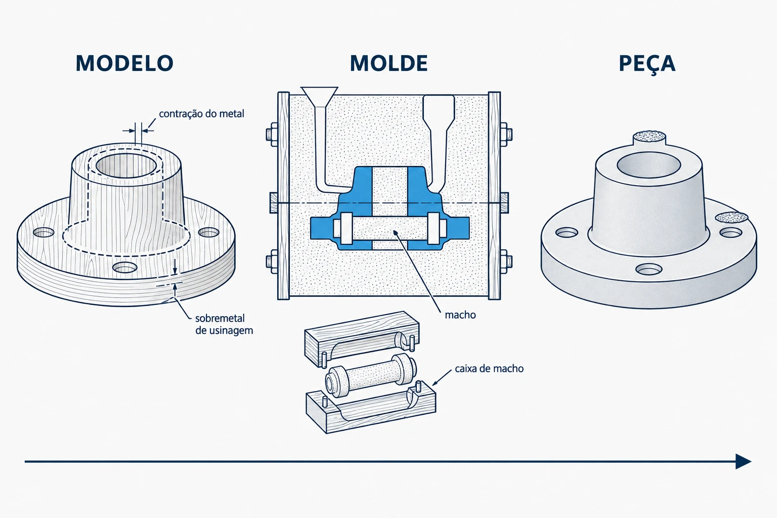 Sequência em três quadros mostrando o modelo, o molde de areia formado a partir dele e a peça fundida que sai do molde, com o macho e a caixa de macho indicados. Tudo para explicar tipos de moldes para fundição.