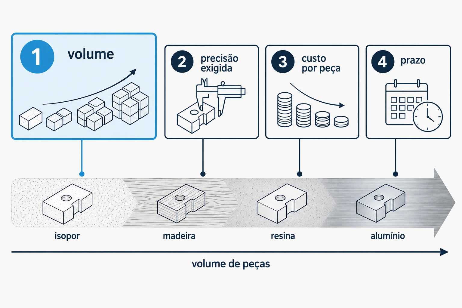 Quatro modelos de mesma geometria em isopor, madeira, resina e alumínio, com a durabilidade de cada um em barras comparativas.