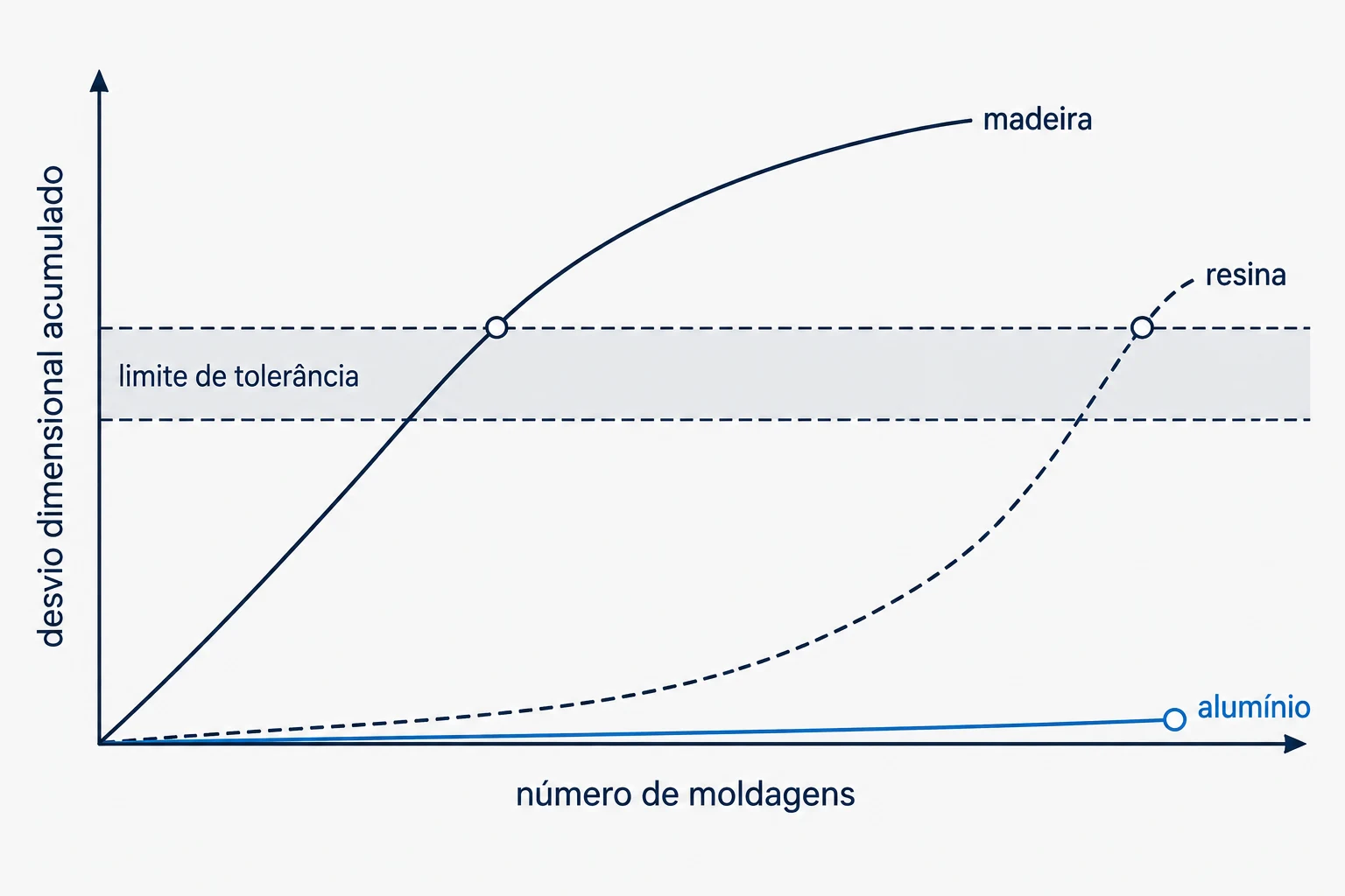 Gráfico do desvio dimensional acumulado ao longo das moldagens, com o alumínio praticamente plano, a resina cedendo no fim da faixa e a madeira saindo cedo da tolerância. Tudo para explicar as vantagens do molde em alumínio na fundição.